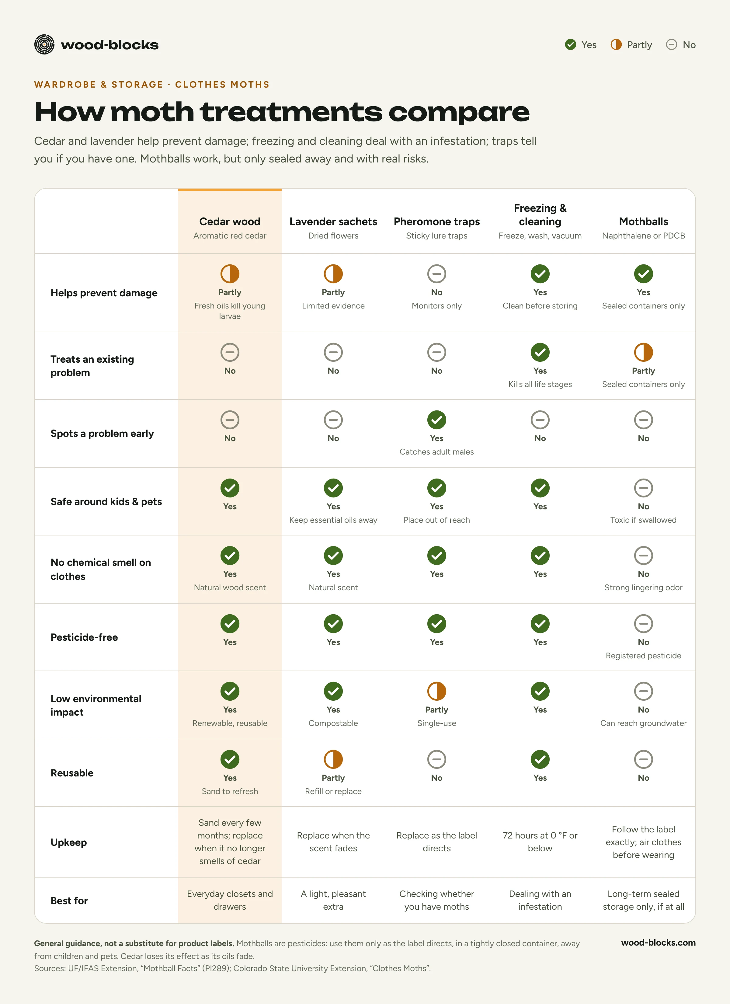 Chart comparing cedar wood, lavender sachets, pheromone traps, freezing and cleaning, and mothballs for clothes moth control