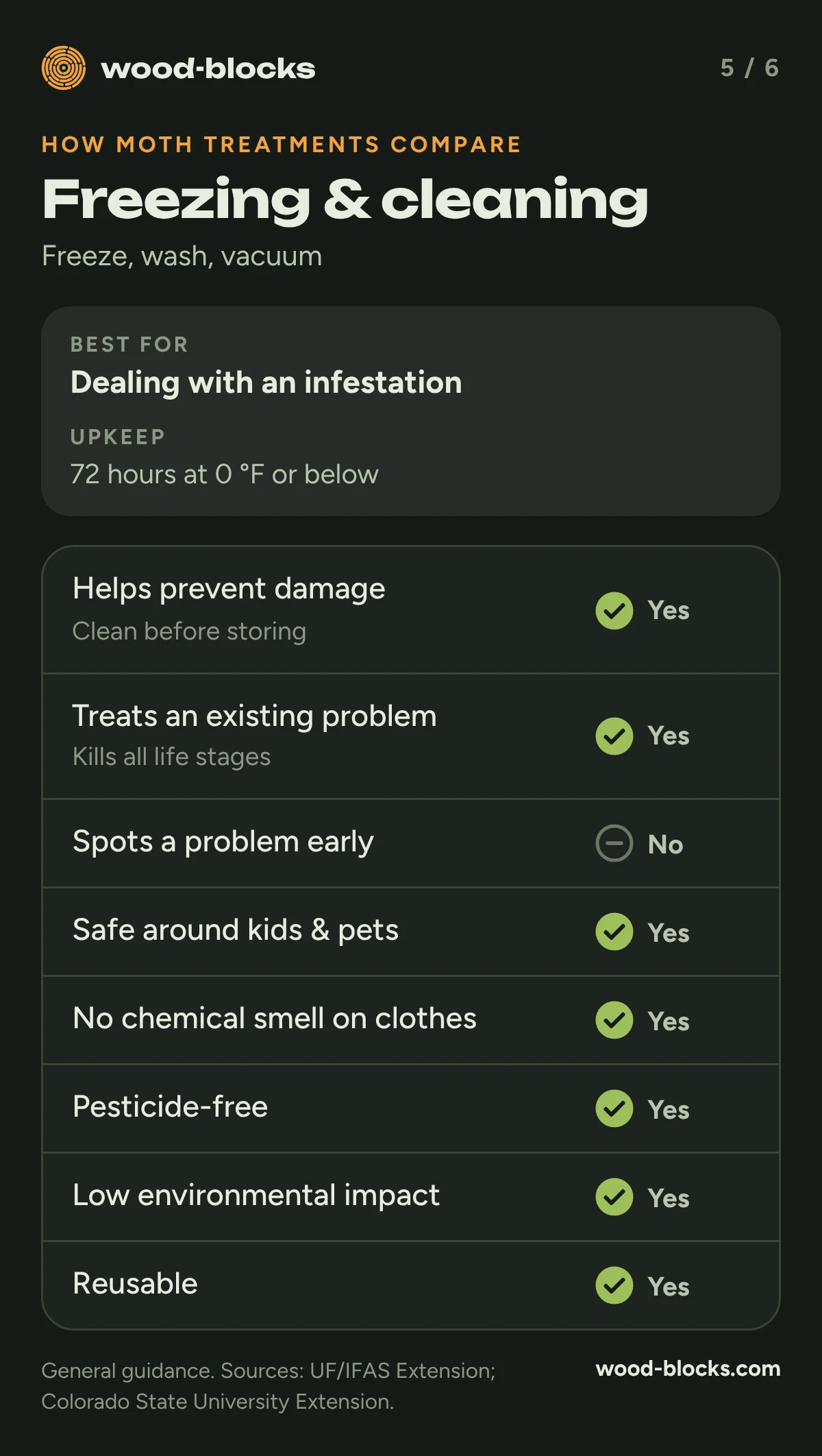 Freezing and cleaning: best for dealing with an infestation; 72 hours at 0°F or below kills all life stages