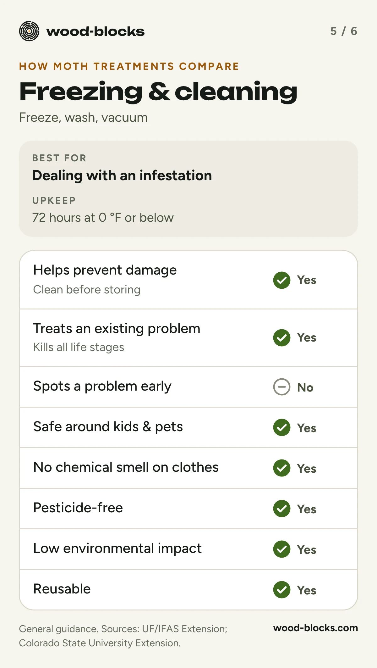 Freezing and cleaning: best for dealing with an infestation; 72 hours at 0°F or below kills all life stages