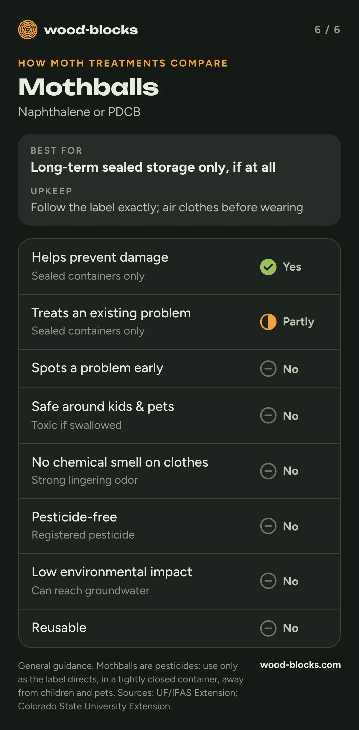 Mothballs: long-term sealed storage only; registered pesticide, toxic if swallowed, strong lingering odor