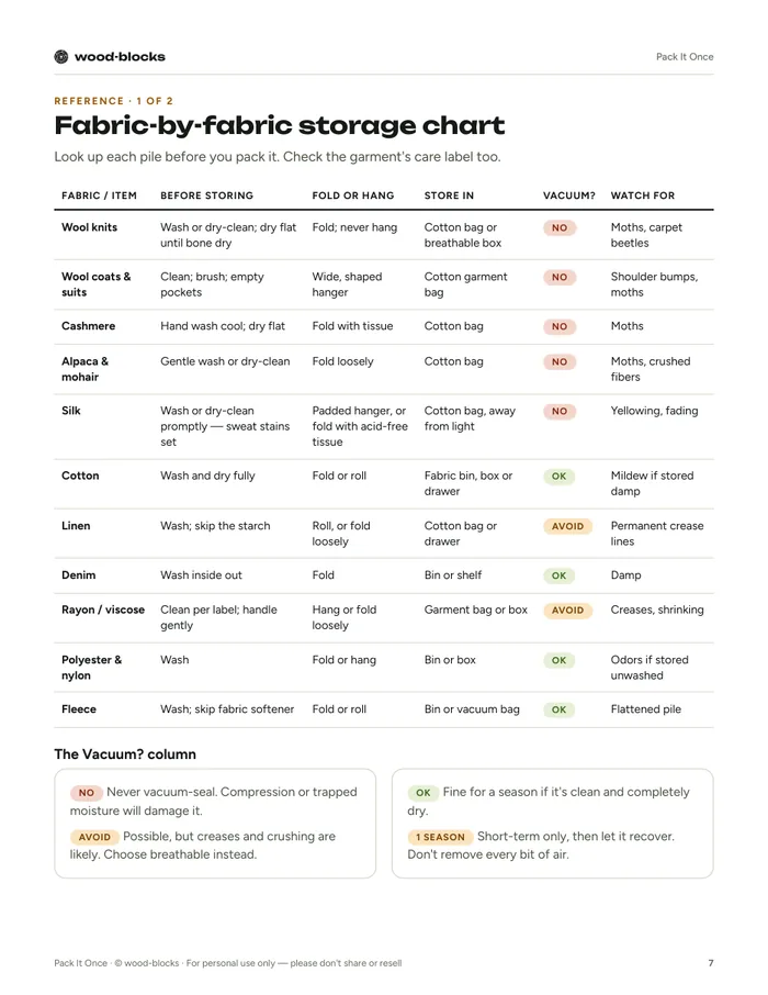 Fabric-by-fabric storage chart page from Pack It Once